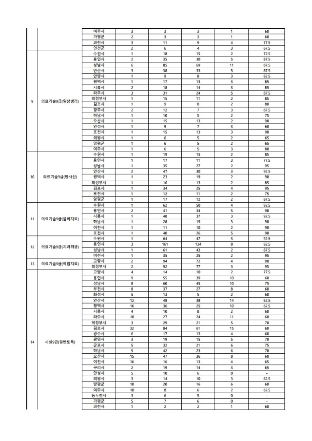 2021년도_제1회_경기도_경력경쟁_필기시험_합격선.pdf_page_2.jpg