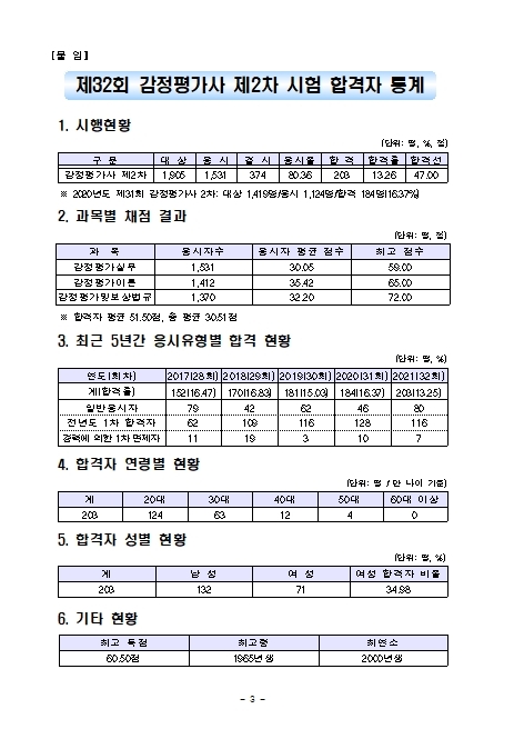 2021년도 제32회 감정평가사 제2차 시험 합격자 공고0013.jpg