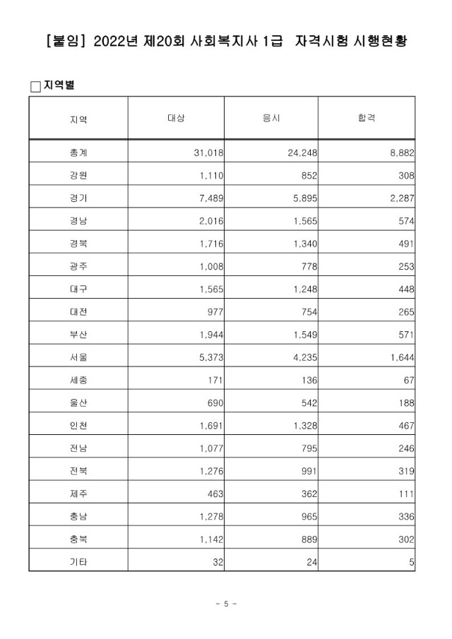 2022년도 제20회 사회복지사 1급 국가자격시험 합격(예정)자 공고 (1)_5.jpg