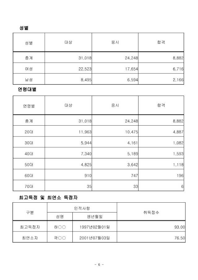 2022년도 제20회 사회복지사 1급 국가자격시험 합격(예정)자 공고 (1)_6.jpg