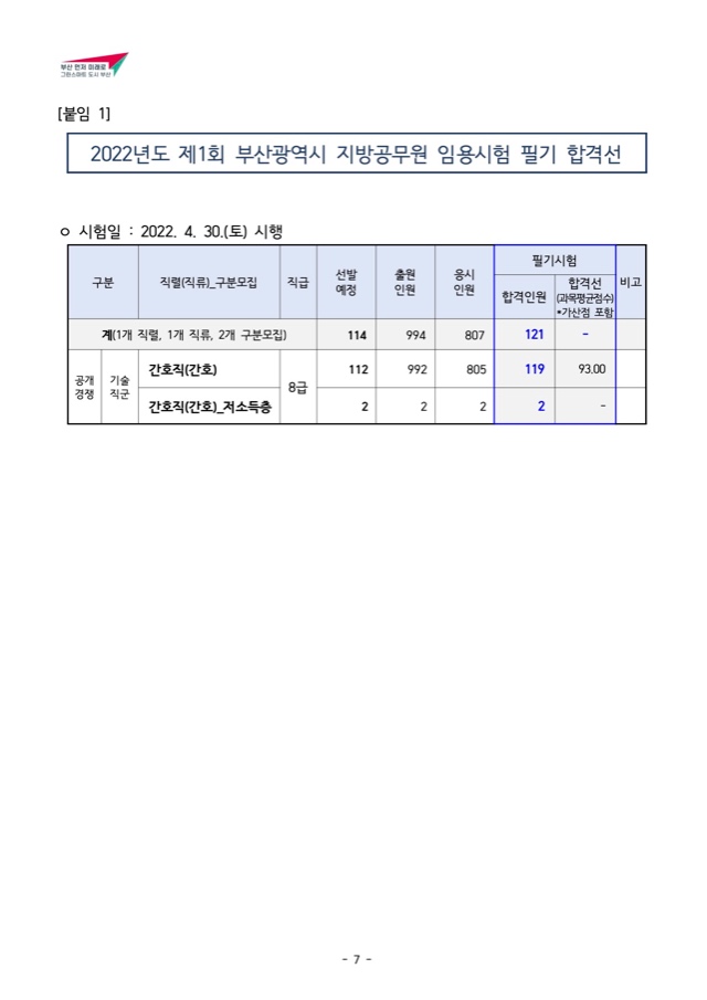 2022년도 제1회 부산광역시 지방공무원 임용시험 필기 합격선.jpg