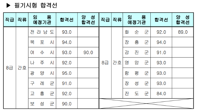 2022년도 제2회 전라남도 지방공무원 공개경쟁 임용 제1·2차 필기시험 합격자 및 제3차 면접시험 시행계획 공고.png