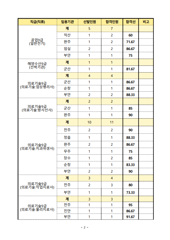 2022년 제2회 전라북도 지방공무원 임용 필기시험 합격선 2.png