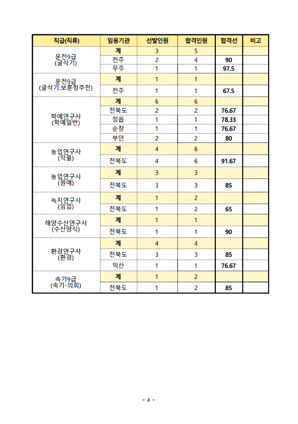 2022년 제2회 전라북도 지방공무원 임용 필기시험 합격선 4.png