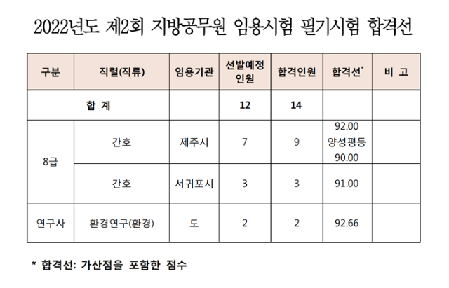 2022년도 제2회 지방공무원 임용시험 필기시험 합격선.png