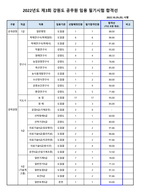 2022년도 제3회 강원도 공무원 임용 필기시험 합격선.png