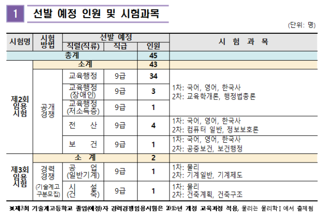 2023년도 울산광역시교육청 지방공무원 임용시험 계획 공고.png