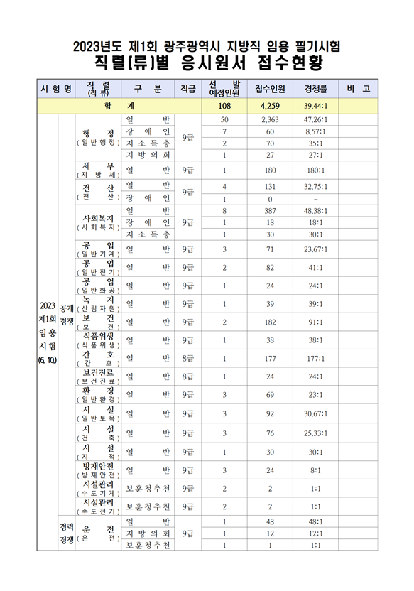 2023년도 제1회 광주광역시 지방직 임용 필기시험 직(렬)류벌 응시원서 접수현황.png