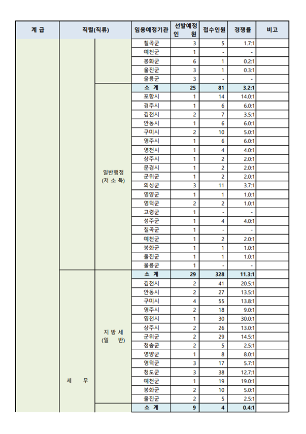 2023년도 제1회 경상북도 지방공무원 공개경쟁임용시험 접수현황 2.png