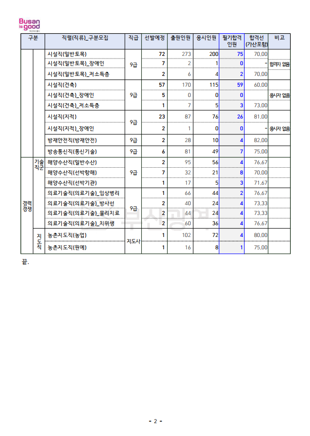 2023년도 제1회 부산광역시 지방공무원임용 필기시험 합격선1.png