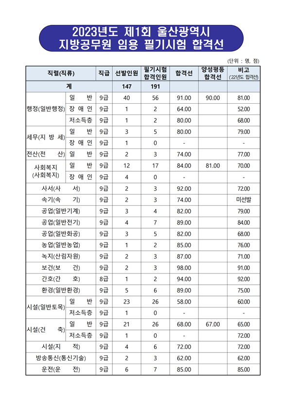 2023년도 제1회 울산광역시 지방공뭄원 임용 필기시험 합격선.png