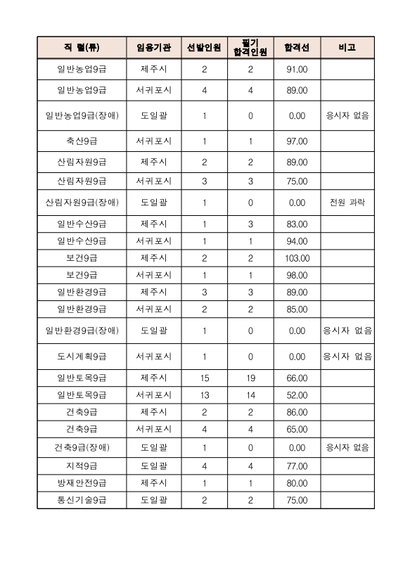 2023년도 제3회 제주특별자치도 지방공무원 임용시험 필기시험 합격선1.png