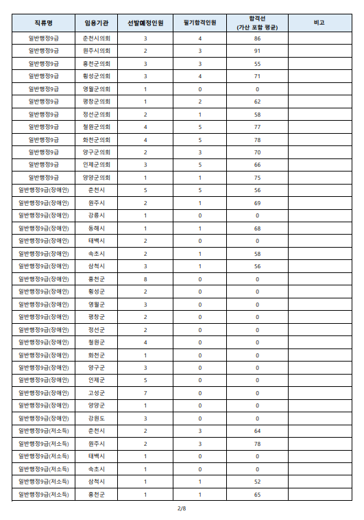 2023년도 제1회 강원특별자치도 공무원 임용 필기시험 합격선1.png