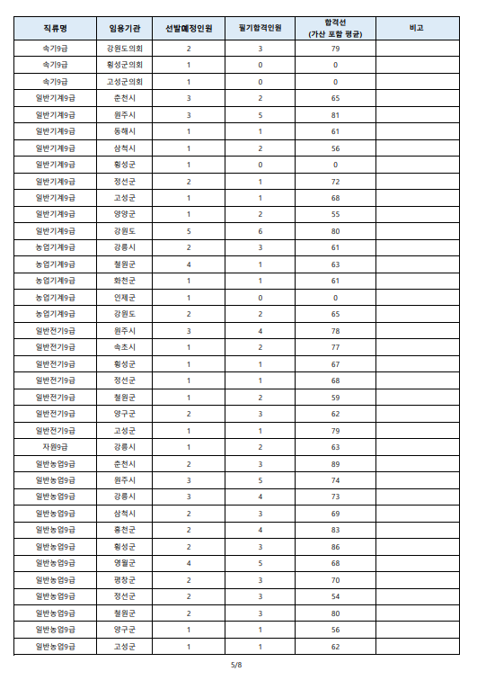 2023년도 제1회 강원특별자치도 공무원 임용 필기시험 합격선4.png