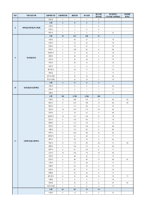 2023년도 제1회 경기도 지방공무원 공개경쟁임용 필기시험 합격선3.png