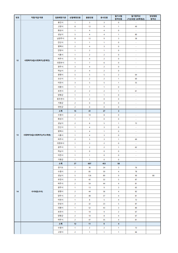 2023년도 제1회 경기도 지방공무원 공개경쟁임용 필기시험 합격선4.png