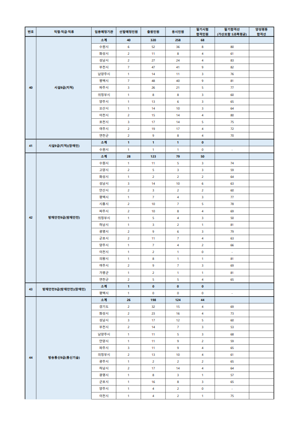 2023년도 제1회 경기도 지방공무원 공개경쟁임용 필기시험 합격선10.png