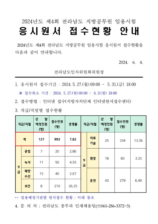 2024년 제4회 전라남도 지방공무원 임용시험 원서접수 현황 안내_1.jpg